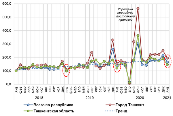 2021年1月乌兹别克斯坦房地产和汽车市场分析