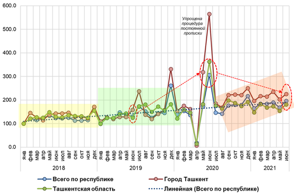 Как изменился спрос на недвижимость в Узбекистане