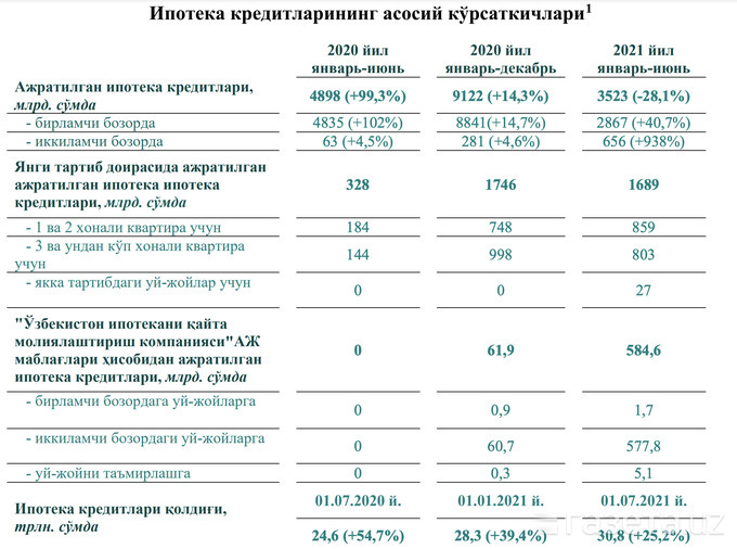 Что происходит на рынке ипотеки Узбекистана в 2021 году